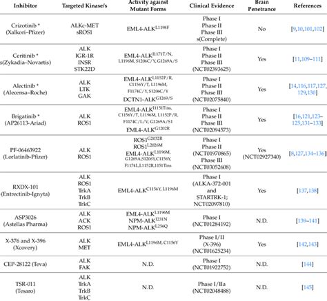 FDA Approved and new ALK inhibitors under development. | Download Table