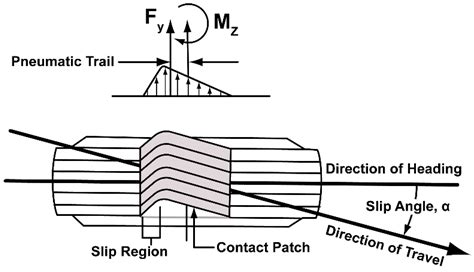 Mathematics | Free Full-Text | An Advancement in Truck-Tire–Road Interaction Using the Finite ...