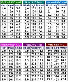 healthy blood sugar levels chart - Google Search | Blood glucose chart, Blood sugar level chart ...