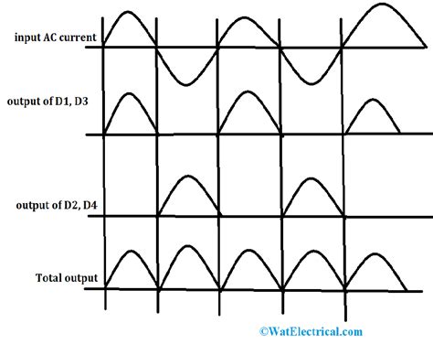 Bridge Rectifier : Working Principle, Circuit Diagram, Types & Benefits