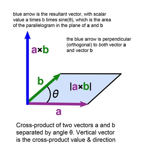 Vector Cross Product Formula Physics