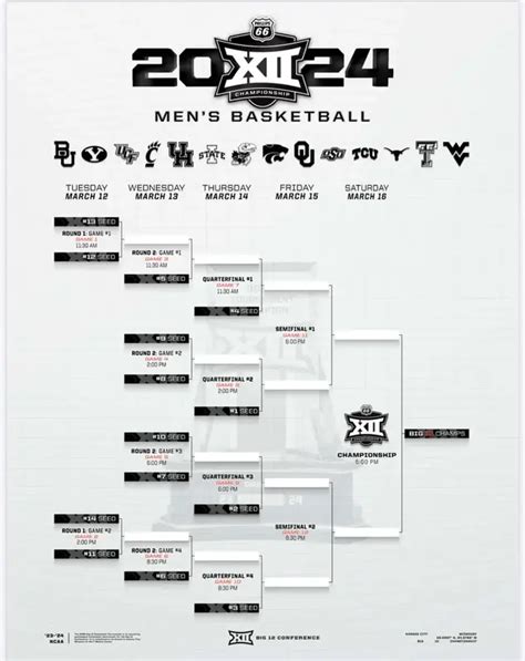 Big 12 Men's Basketball tournament schedule out: