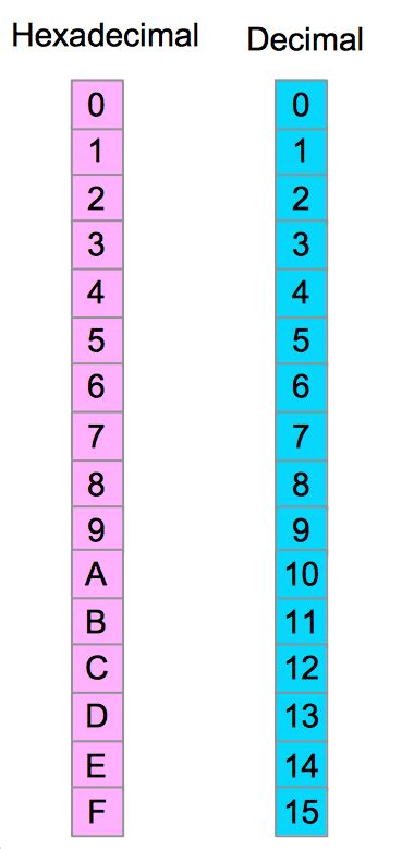 Ascii Table Decimal Binary Hexadecimal | Cabinets Matttroy