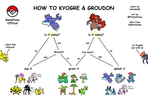 The Simplest Kyogre & Groudon Counter Graphic : TheSilphRoad | Pokemon ...