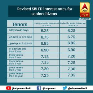 SBI Fixed Deposit (FD) interest rates hiked up to 10 basis points; Check new rates