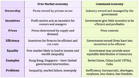 Economic System - Quick Comparison of 4 Types of Economies