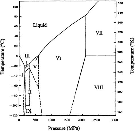 Water Phase Diagram High Pressure