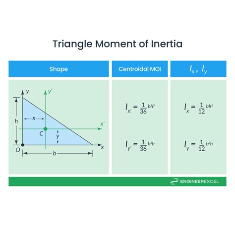 Moment Of Inertia Triangle