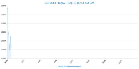 Swiss Franc Forecasts: CHF Vs GBP, EUR, USD Exchange Rate News & Latest Conversions