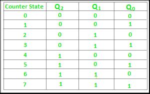 3 Bit Synchronous Counter Truth Table - ReyminMoran