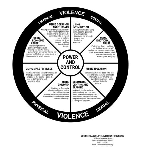 Power and Control Wheel Poster - Domestic Abuse Intervention Programs