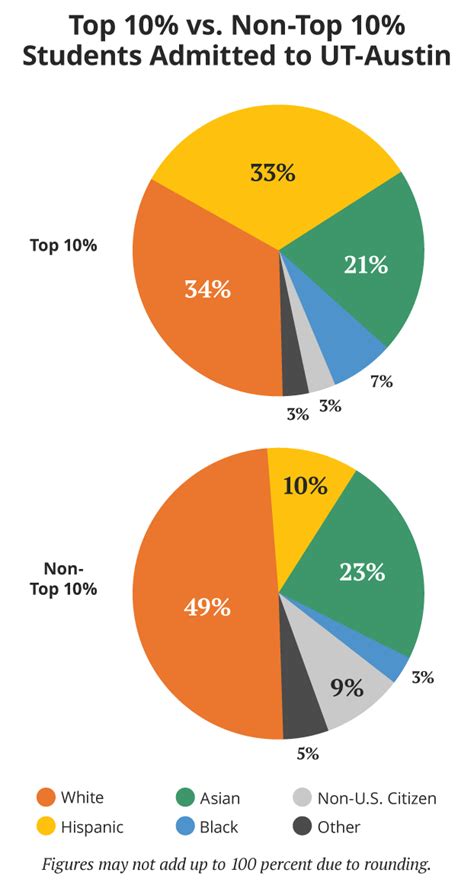 Racial Makeup Of University Of Texas At Austin - Mugeek Vidalondon