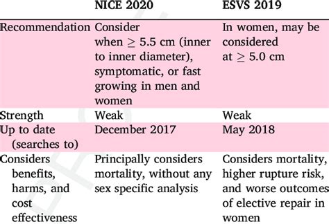 Recommendations for the threshold for elective abdominal aortic... | Download Scientific Diagram