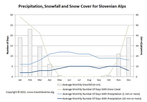 Slovenian Alps weather and climate info for travel planning