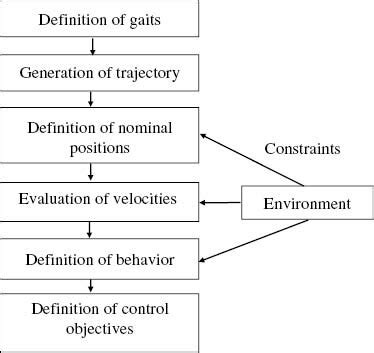 Methodology for robot control system design. | Download Scientific Diagram