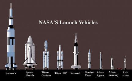 type of rockets | Rocket_types | Rocket, Space rocket, Astronomy