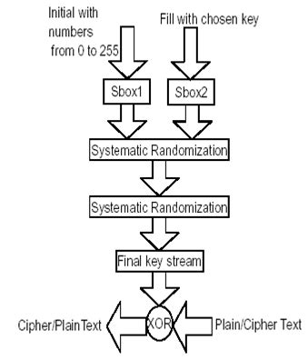 Practical 7 (RC4 algorithm) – Sohrab Vakharia