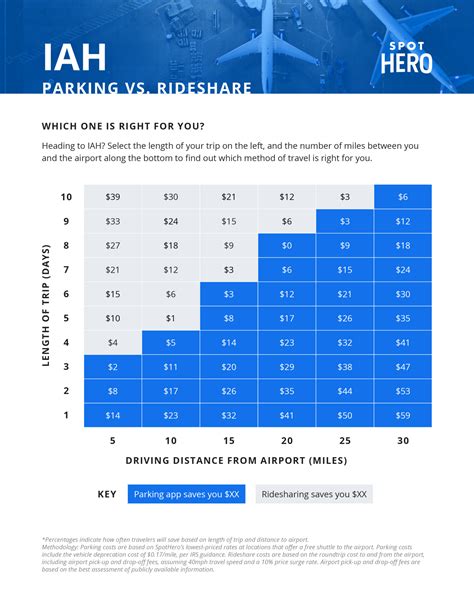 IAH Airport Parking Guide: Find Great George Bush Airport Parking