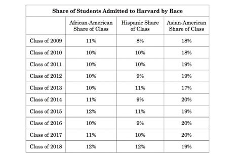 Supreme Court affirmative action case showed ‘astonishing’ racial gaps