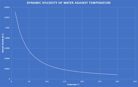 What Is The Viscosity Of Water? - Water Properties