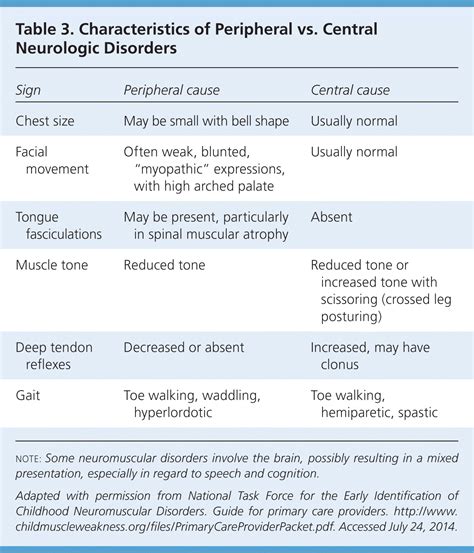 Recognition and Management of Motor Delay and Muscle Weakness in Children | AAFP