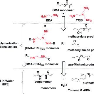 Scheme 1 Reaction scheme and products formed by GMA functionalization... | Download Scientific ...