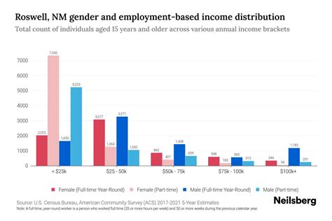 Roswell, NM Income By Gender - 2024 Update | Neilsberg