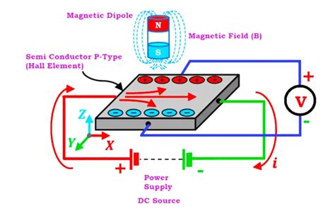 Magnetic Proximity Detectors - Types, Principle, Advantages