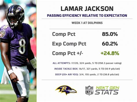 Preston Webster Headline: Lamar Jackson Stats Career