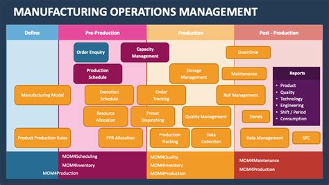 Manufacturing Operations Management PowerPoint Presentation Slides - PPT Template