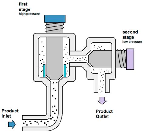 Schematic representation of a two-stage high-pressure homogenizer ...