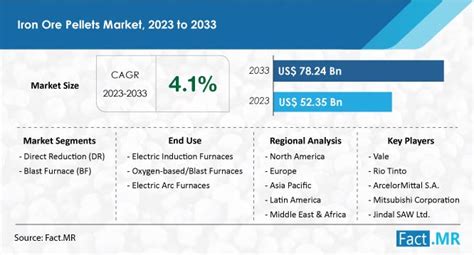 Iron Ore Pellets Market Size, Global Growth Report 2023-2033