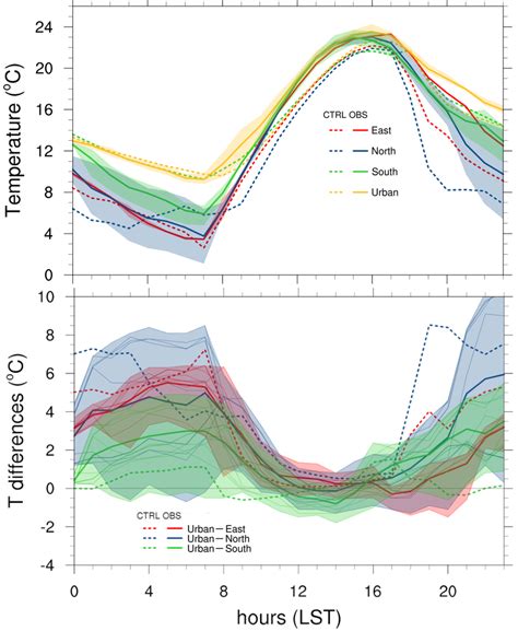 Diurnal cycle of temperature ( • C) (upper panel) and UHI intensity ( •... | Download Scientific ...