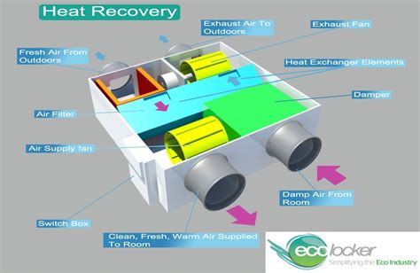 Heat Recovery Unit Diagram | Heat recovery ventilation, Renewable ...