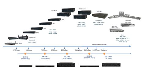 Upgrade Your Cisco Routers – Router Switch Blog