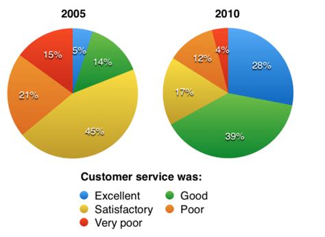 IELTS Academic Writing Pie Chart Sample: The results of a questionnaire ...