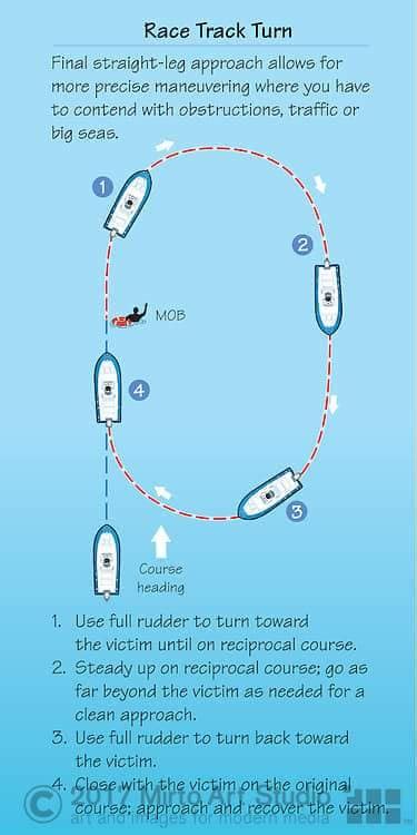 Man overboard rescue turn A man... - Maritime Knowledge