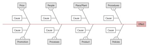 Fishbone Diagram: What is it and How to Perform It? [Template]