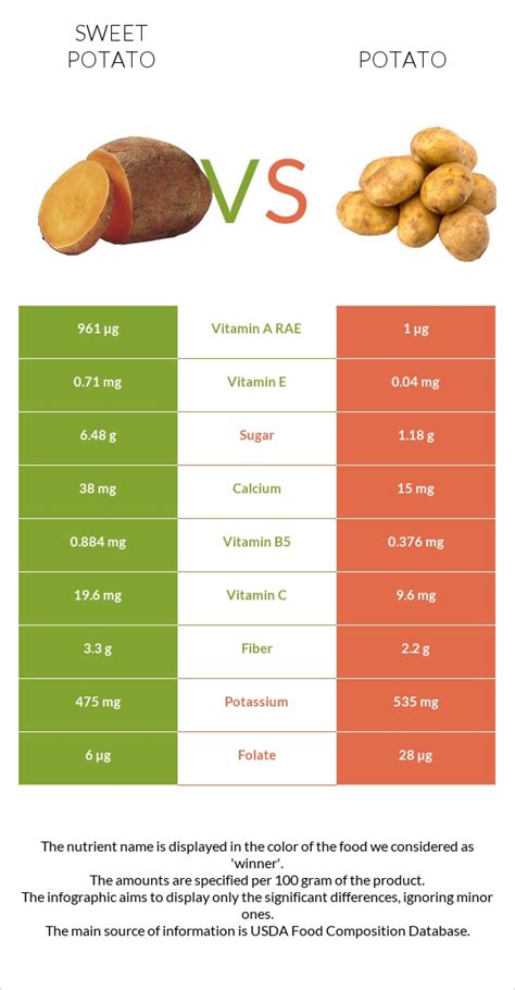 Sweet potato vs. Potato — Health Impact and Nutrition Comparison