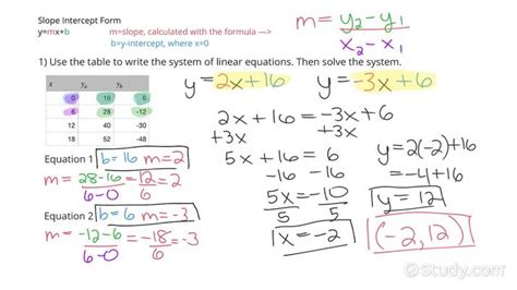 Writing & Solving a System of Two Linear Equations Given a Table of Values | Algebra | Study.com