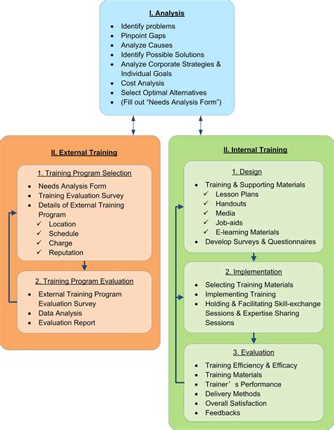 Corporate Training Model Personal Development Plan, Training And ...