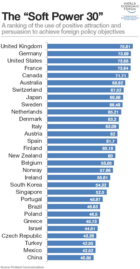 Soft power by country - TOP 30 list : r/theworldnews