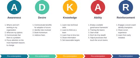 ADKAR Change Management Template ADKAR Example