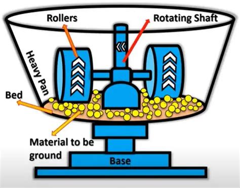 Edge Runner Mill: Principle, Construction, Working, Merit, Demerit ...