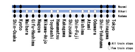 Tokaido Shinkansen Stop Stations - Japan Local Traveling Guide