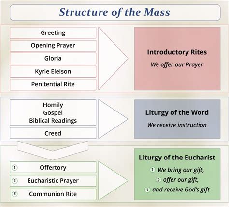 Printable Parts Of The Catholic Mass Worksheet - Printable Wonderland ...