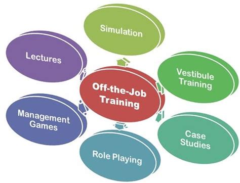 What is Off-the-Job Training? definition and meaning - Business Jargons