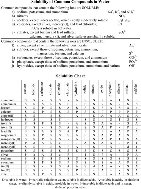 Solubility Chart Worksheet 3 - Reading A Solubility Chart 2AE