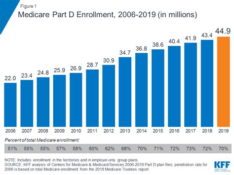 10 Things to Know About Medicare Part D Coverage and Costs in 2019 ...