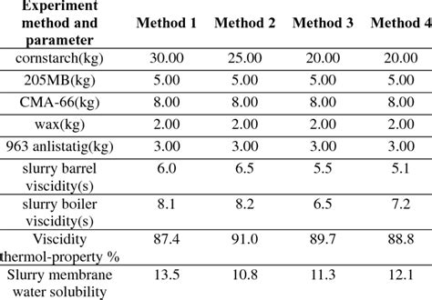 Cornstarch slurry prescription | Download Table